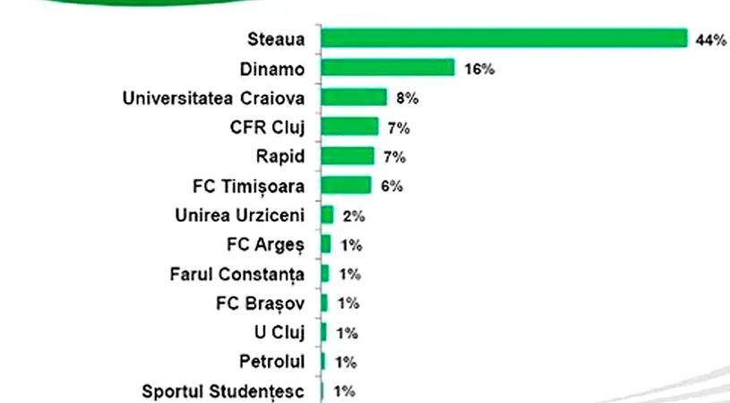 Cinci echipe din Liga 2,** în topul formațiilor românești cu cei mai mulți susținători