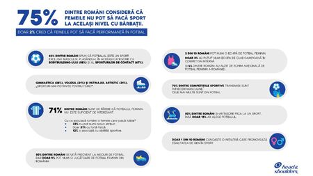 75% dintre români consideră că femeile nu pot să facă sport la același nivel cu bărbații