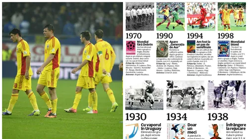 Mai stăm 4 ani! România a fost ultima oară la un turneu final de Campionat Mondial în 1998