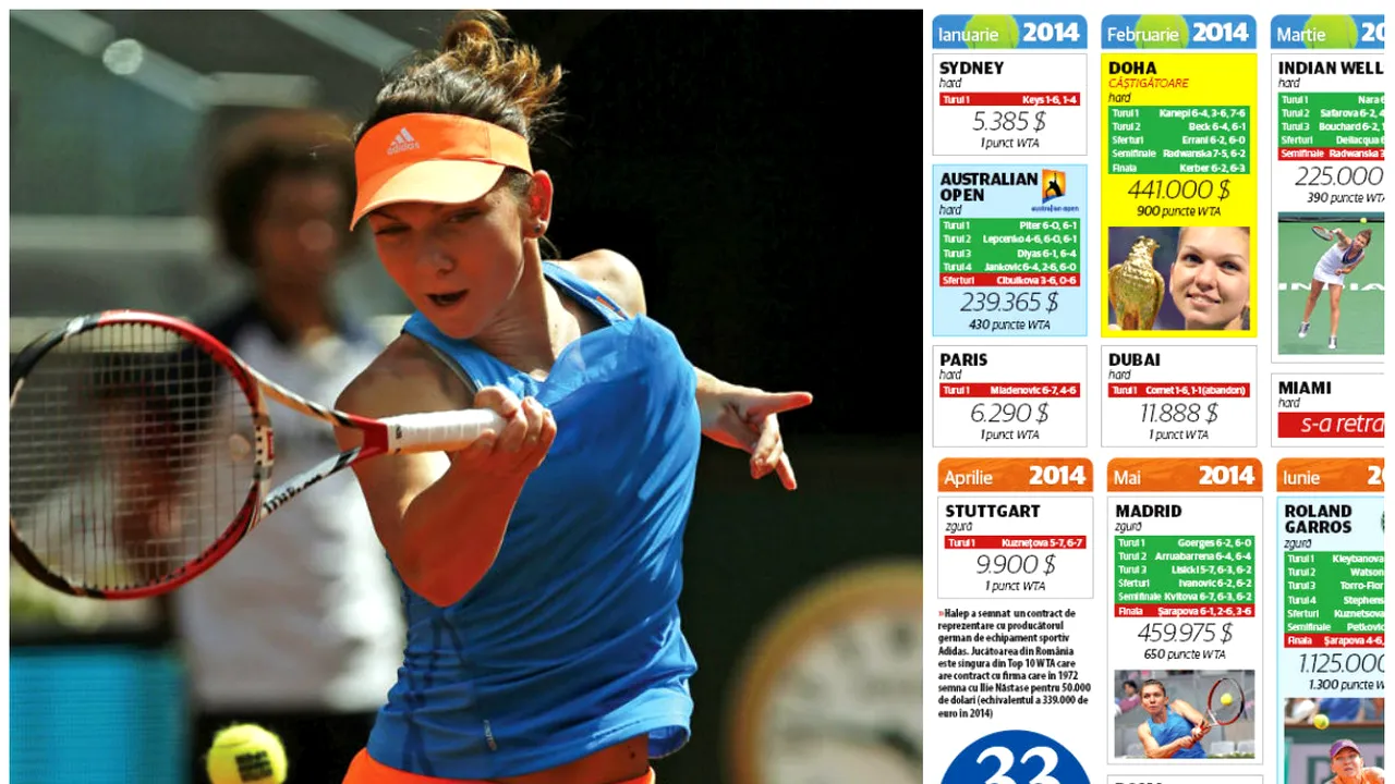 2014, un an perfect pentru Simona. 860 de dolari pentru fiecare minut jucat de Halep, performanță plătită regește. FOTO | Calendarul victoriilor