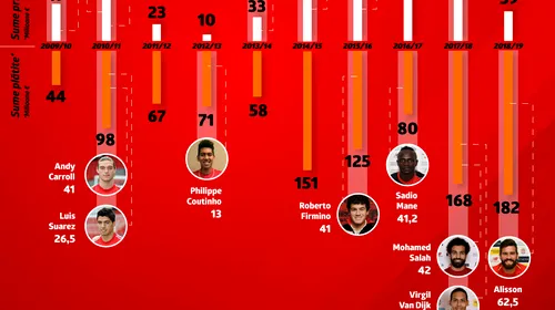 (P) INFOGRAFIC: Transferurile lui Liverpool. Cum a schimbat Klopp strategia clubului