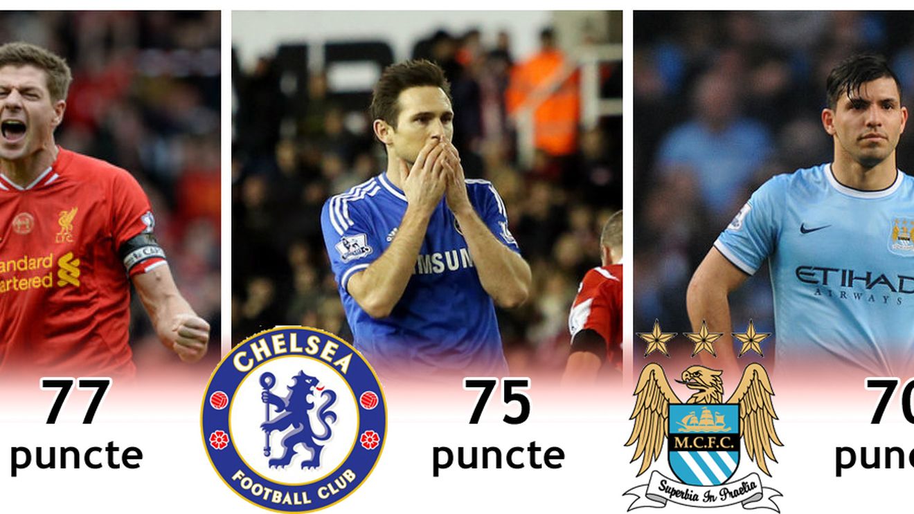 Visul devine realitate. Liverpool mai are un singur test greu până la câștigarea Premier League. Chelsea și Manchester City au un program mai aglomerat