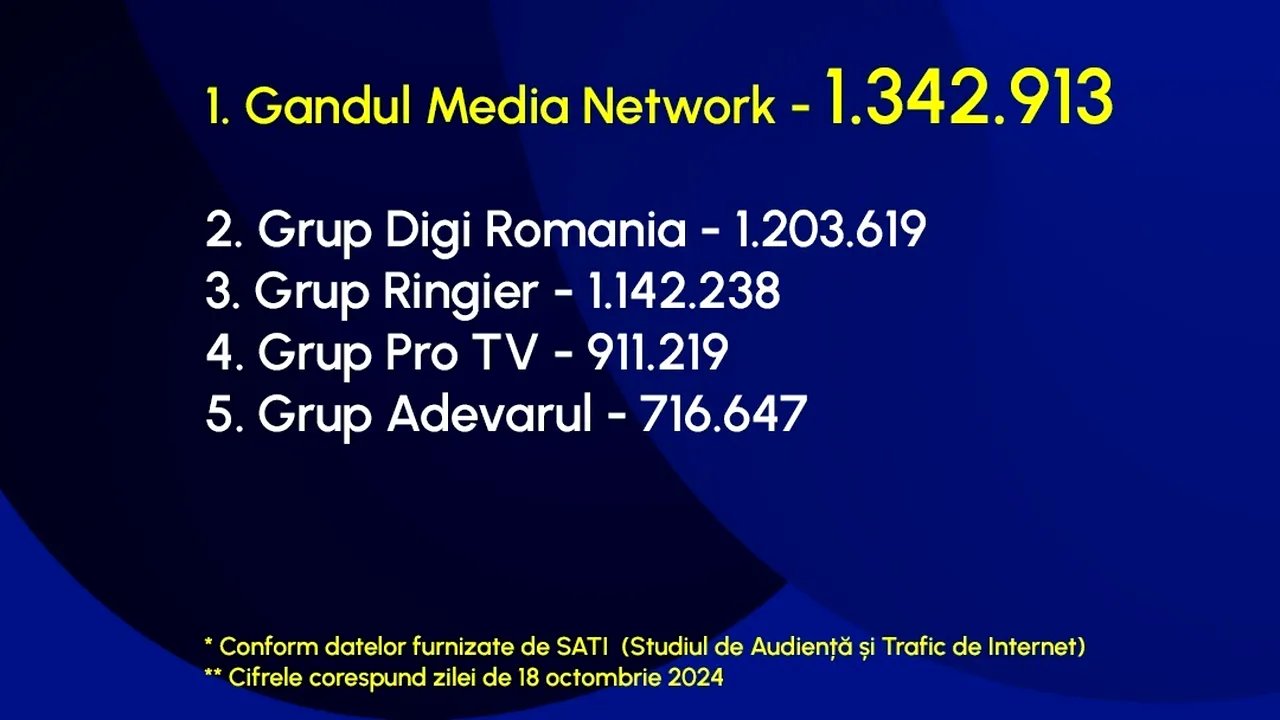 Gândul Media Network, din nou grupul de presă nr. 1 din România