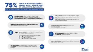 75% dintre români consideră că femeile nu pot să facă sport la același nivel cu bărbații