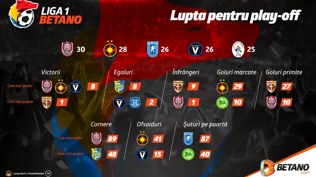 (P) Liga 1 Betano: Lupta pentru play-off