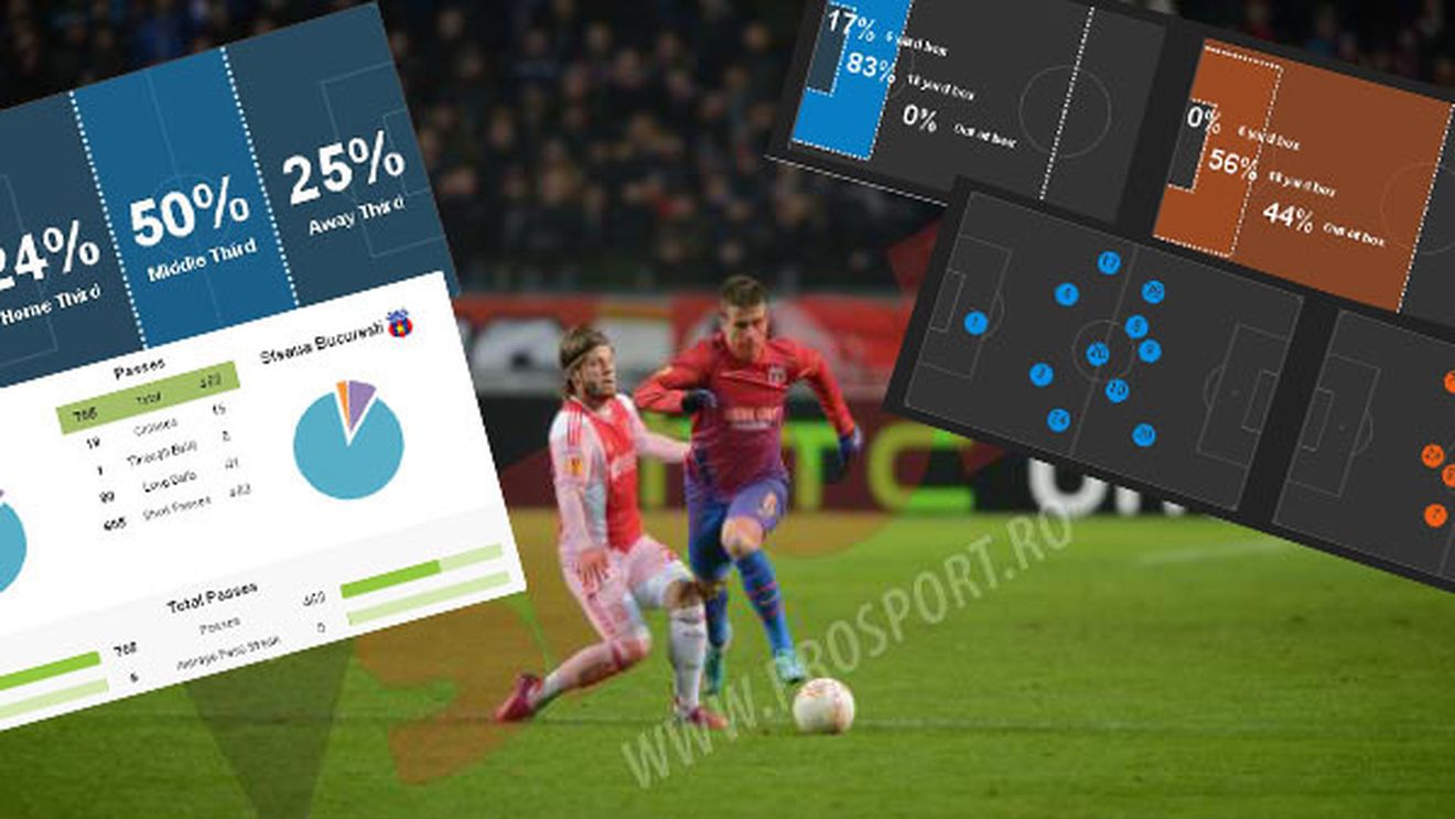 Statistică Ajax - Steaua!** Nikolic a făcut risipă de efort, olandezii au împins jocul până în careul roș-albaștrilor! Ce spun cifrele