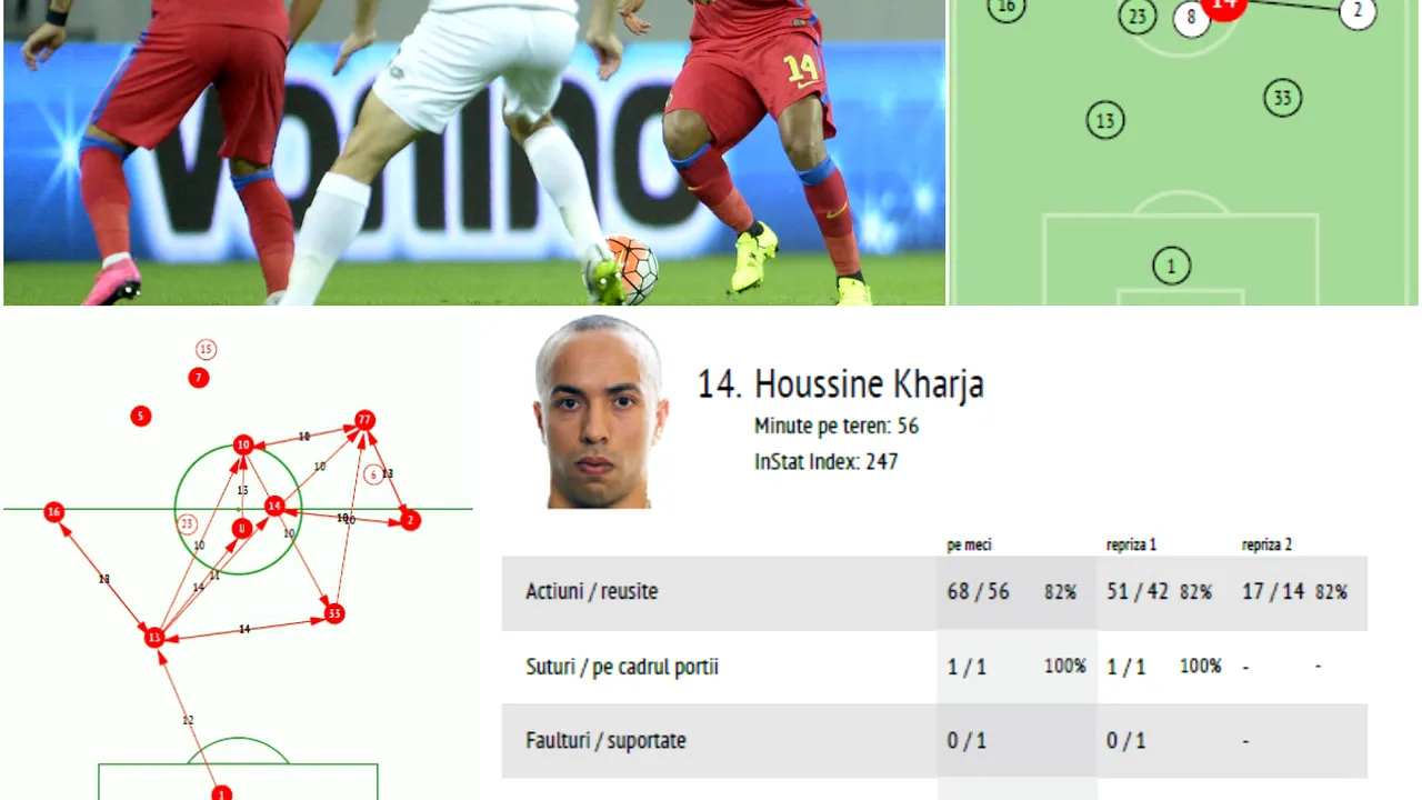 Cifrele lui Kharja la debut: marocanul a fost mijlocașul cu cel mai slab index InStat, după Adi Popa. Cine a fost cel mai bun jucător din meciul cu Chiajna