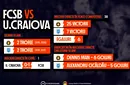 ADVERTORIAL | Infografic: FCSB vs. Universitatea Craiova în Cupa României Betano. Bilanțul ultimului deceniu