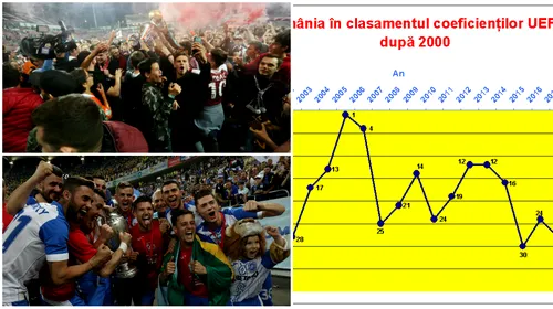 Aici am ajuns: echipele din România trebuie să joace acum, în total, 12 tururi preliminare ca să se califice în grupele Ligii Campionilor și ale Europa League. Cu cât a scăzut numărul cluburilor din primele trei ligi începând cu 2014 și ce traseu ne așteaptă în Europa la anul | GRAFIC