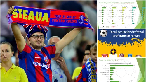 49% steliști, 1% „astrali”! Steaua e de departe cea mai iubită echipă din România! Cum stau Dinamo, Rapid, CFR sau Craiova în top