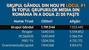 OFICIAL Grupul Gândul, locul 1 în topul companiilor de presă online din România!