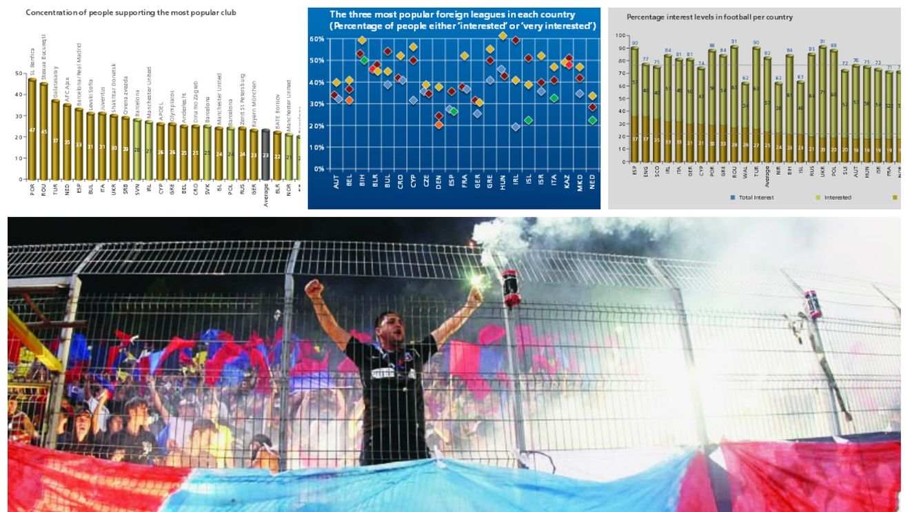 Românii, cei mai interesați europeni când vine vorba de fotbal. 45% țin cu Steaua, iar cel mai urmărit campionat din România este La Liga. STATISTICĂ‚ UEFA: Liga 1, pe locul 29 în Europa la numărul de fani pe stadioane