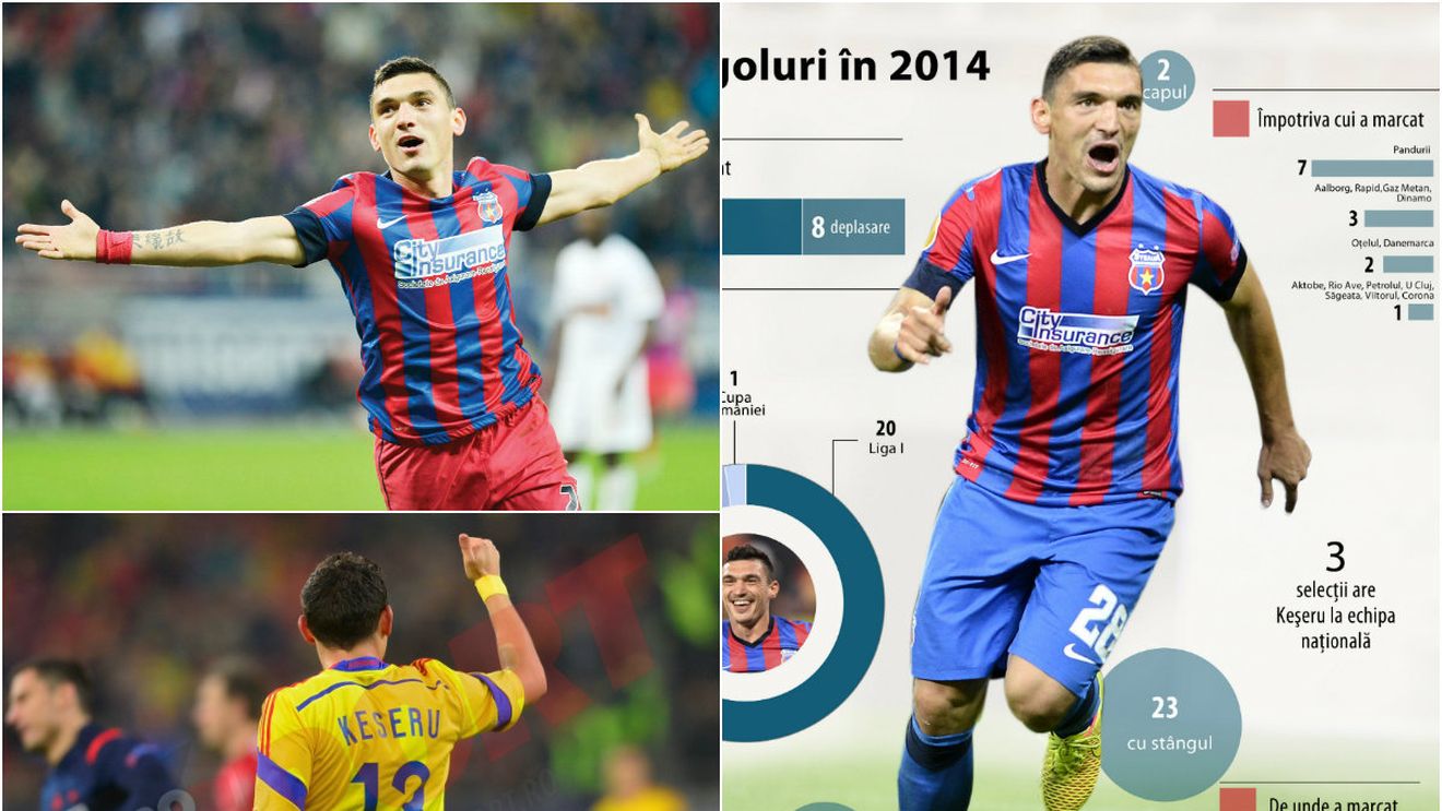 INFOGRAFIE | An perfect pentru Keșeru. Cum a ajuns vârful Stelei la 30 de goluri în 2014 și care sunt "victimele" preferate