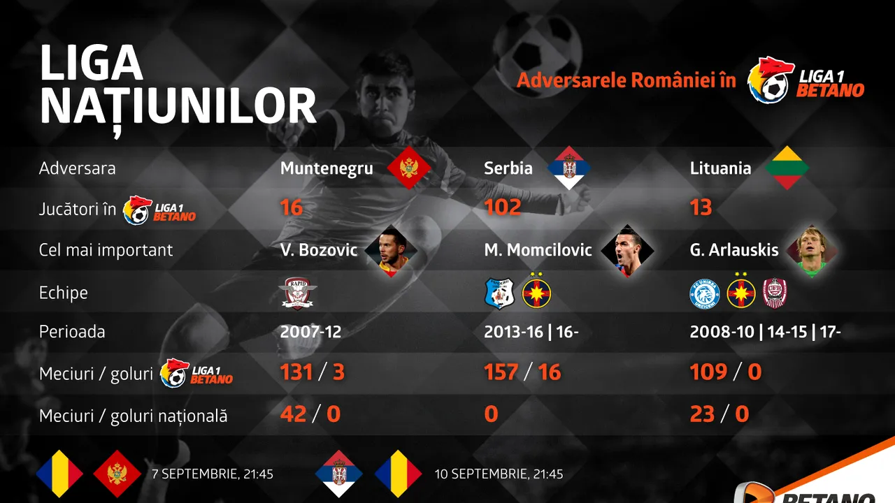 (P) Liga Națiunilor: Adversarele României în Liga 1 Betano