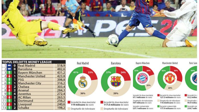 Cum arată "Money League" - TOP 20 cluburi de fotbal în funcție de încasări. Real Madrid, pe primul loc pentru a noua oară la rând