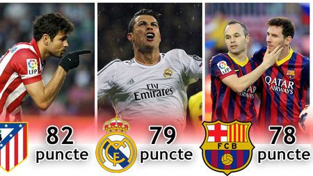 Atletico, la un pas de minune. Cum poate câștiga trupa lui Simeone La Liga chiar dacă mai pierde un meci până la final. BarÃ§a depinde de rezultatele celorlalte echipe, Real are cel mai ușor program