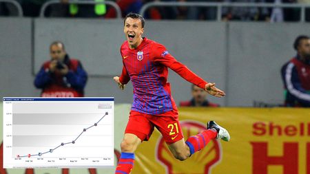 I-au refuzat pe englezi și se pot felicita. Chiricheș a ajuns la un preț istoric. Ce s-a întâmplat cu cota lui după ce a fost blocat