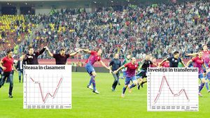 AMEȚITOR! Becali a stabilit un RECORD în Liga 1: 35 de milioane â‚¬ și 92 de jucători!** Steaua a avut nevoie de cea mai "nebună" campanie de transferuri pentru a ajunge prima în Liga 1: