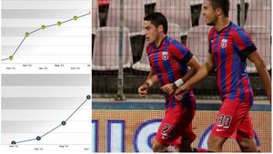 I-a luat fața în doar câteva meciuri!  'Viitorul' Stelei, cu plusuri și minusuri