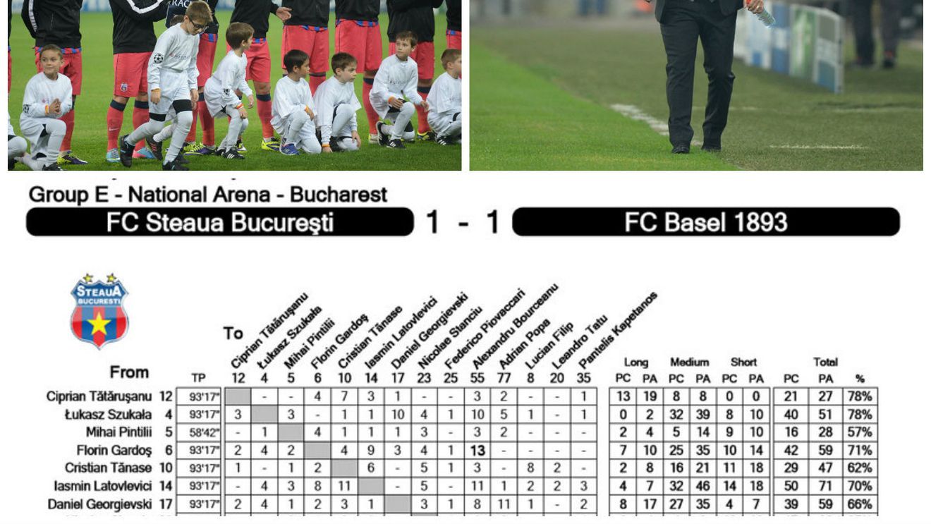 Cifre horror pentru Steaua! Reghe n-a avut destule schimbări să întoarcă meciul. Piovaccari și Kapetanos au fost invizibili cu Basel