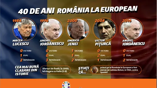 ADVERTORIAL | România la Campionatul European: cinci turnee finale, o victorie și o singură prezență în sferturi