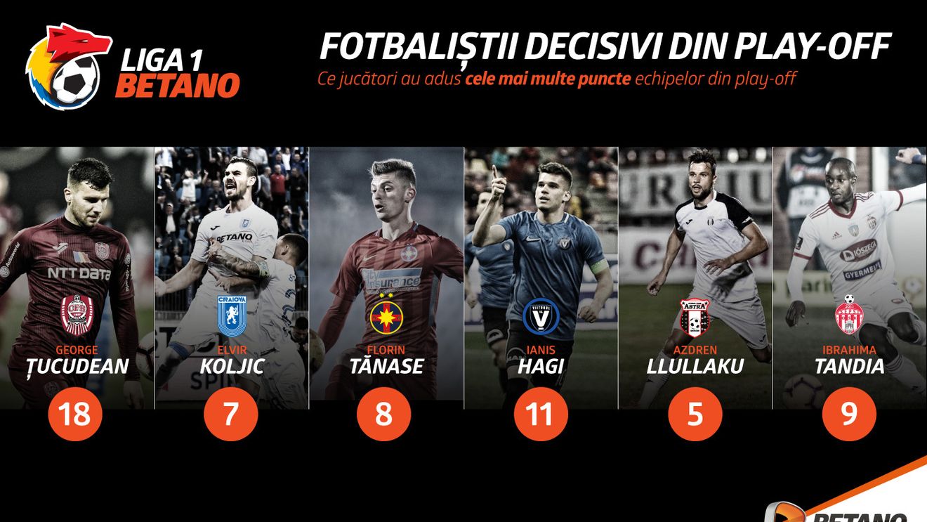 (P) Fotbaliștii decisivi din Liga 1 Betano