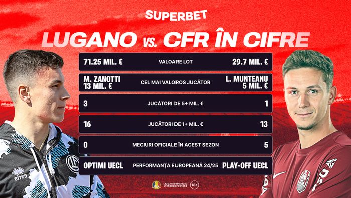 CFR-ul lui Petrescu oprește în stația Lugano. Avantajul vicecampioanei și Super Cotele Superbet. ADVERTORIAL