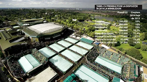 Un nou record pentru turneele de Grand Slam: Premiile de la Wimbledon totalizează 25 de milioane Â£