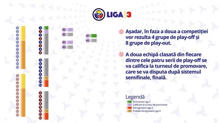 Liga 3 va avea un nou format competițional din sezonul 2025/2026. Nu vor mai fi 100 de echipe la start și nici zece serii