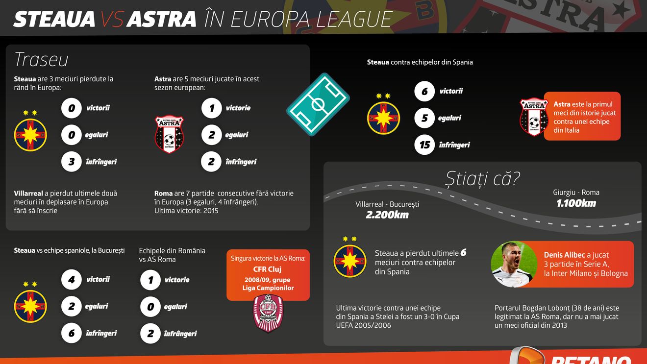 (P) Steaua și Astra caută primele victorii în Europa League