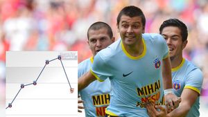 Cât 'costă' să joci șapte minute în Primera! Rusescu a irosit aproape jumătate din ce acumulase la Steaua. Ce se întâmplă cu cota lui