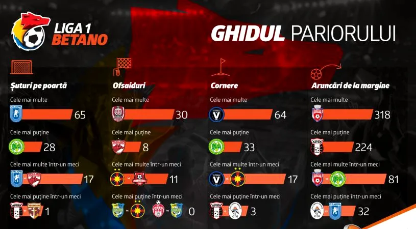 (P) Liga 1 Betano: ghidul pariorilor