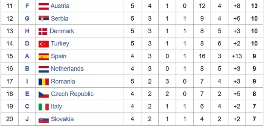 Sursă: captură Wikipedia