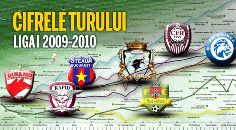 STATISTICĂ‚ LIGA I** Cifrele complete ale turului