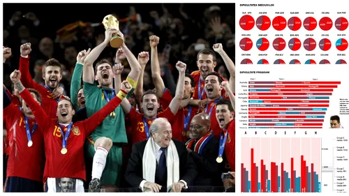 Infografie. Cine are cel mai greu program, care grupă este cea mai valoroasă și care sunt cele mai importante meciuri de la CM