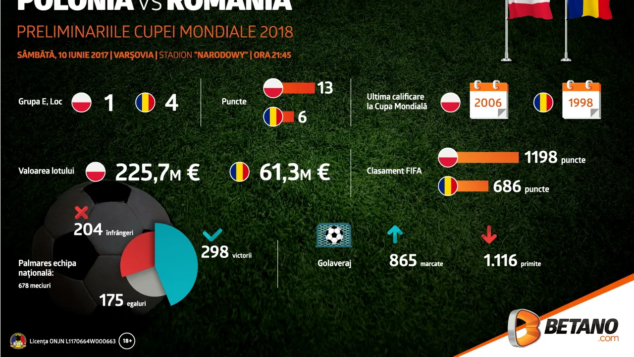 (P) Polonia - România: Tricolorii sunt depășiți doar de  țări precum Luxemburg, San Marino, Malta și Liechtenstein!