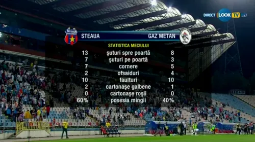 Steaua – Gaz Metan, audiență zero în publicul comercial. La nivel național, partida a strâns 117.000 de oameni la TV