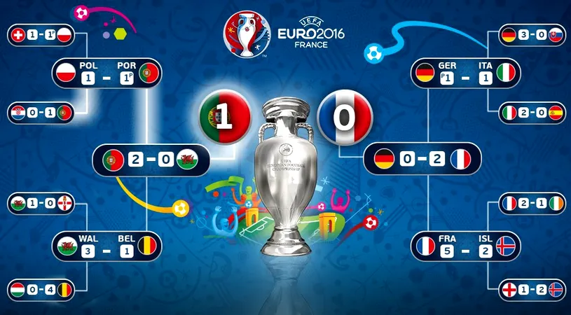 Totul despre Euro 2016! Rezultatele celor 51 de meciuri, clasamentele grupelor și drumul Portugaliei spre marele trofeu