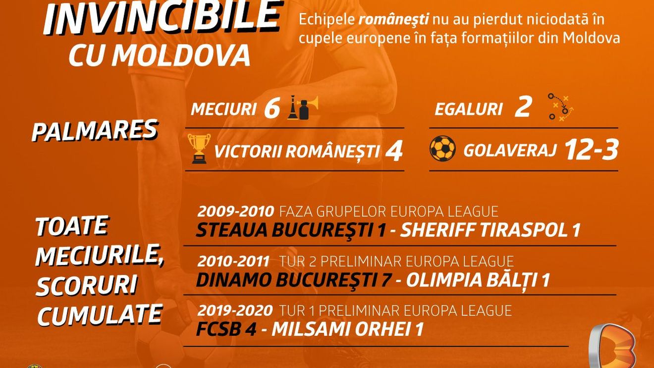 ADVERTORIAL | Farul deschide balul în cupele europene. Vor reuși elevii lui Hagi să mențină România neînvinsă contra echipelor din Moldova?