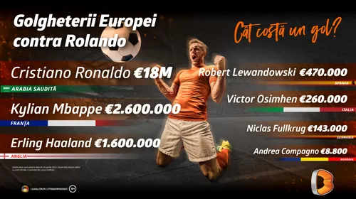 Ronaldo contra golgheterilor Europei: Cât costă un gol?