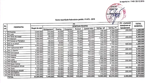 MTS a dat publicității bugetele federațiilor naționale pe anul 2016. În grupa I valorică sunt 20 de federații, cu o alocație însumată de 68,7 milioane de lei