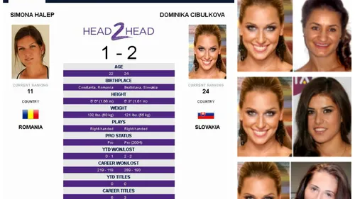 Cibulkova - România 11-2. 