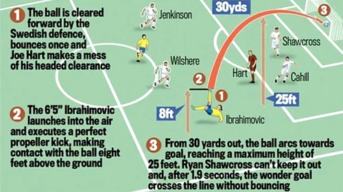 SUPER reușita lui Ibrahimovic contra Angliei îl lasă rece pe Balotelli!** „Dau astfel de goluri la antrenamente, când mă plictisesc”