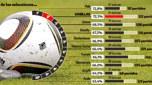 Casillas, portarul recordurilor! Vezi cum îl poate depăși pe marele Pele!