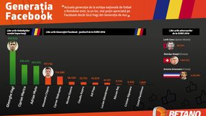 (P) Like: Gică Hagi bate Generația Facebook
