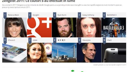 Servim pe Google!** Ce au căutat utilizatorii motorului de căutare în 2011! "Românii au talent", peste Steaua