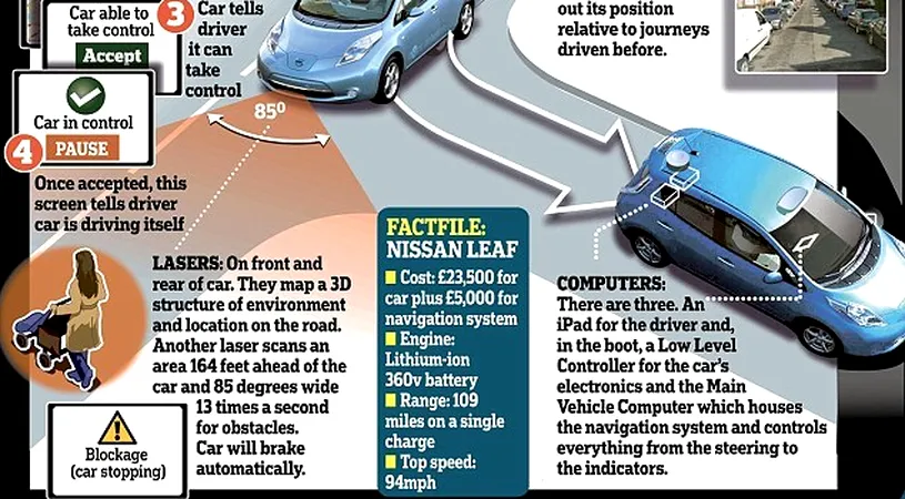 VIDEO Mașina care se conduce singură, cu ajutorul unui iPad