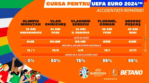 INFOGRAFIC | Accidentații României: ce șanse au de a evolua la EURO 2024?