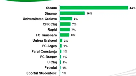 Cinci echipe din Liga 2,** în topul formațiilor românești cu cei mai mulți susținători