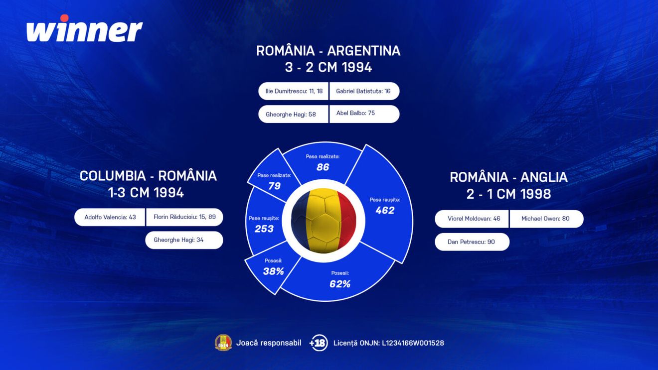 ADVERTORIAL | Top 3 rezultate ale României la Cupa Mondială